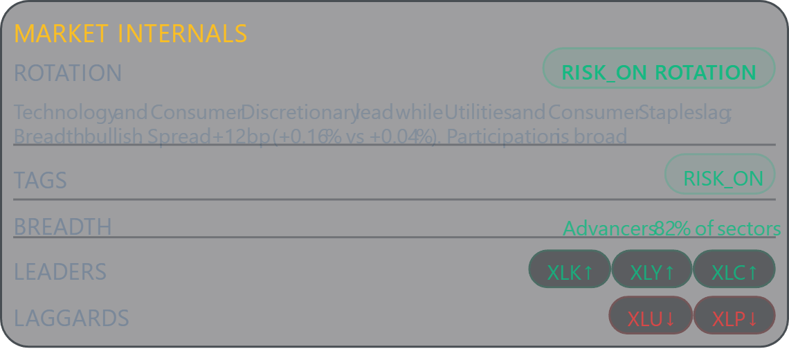 Market Internals panel showing Rotation, Tags, Breadth, Leaders and Laggards